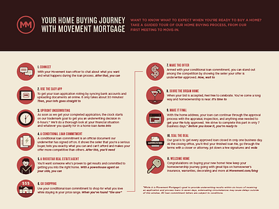 Homebuying Journey Infographic borrowing home buying icons infographic journey lending loan process mortgage movement