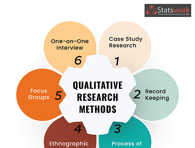 6 Methods of Qualitative Research in Data Analysis- Statswork india