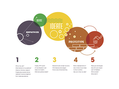 Design Thinking Infographic design thinking infographic