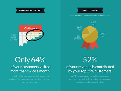 Infographic module 2 business customers data vis data visualization infographic loyalty thanx