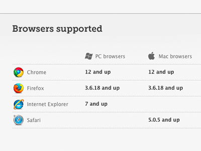 Browser support table browsers chrome compatibility firefox fitbit internet explorer mac pc safari table windows