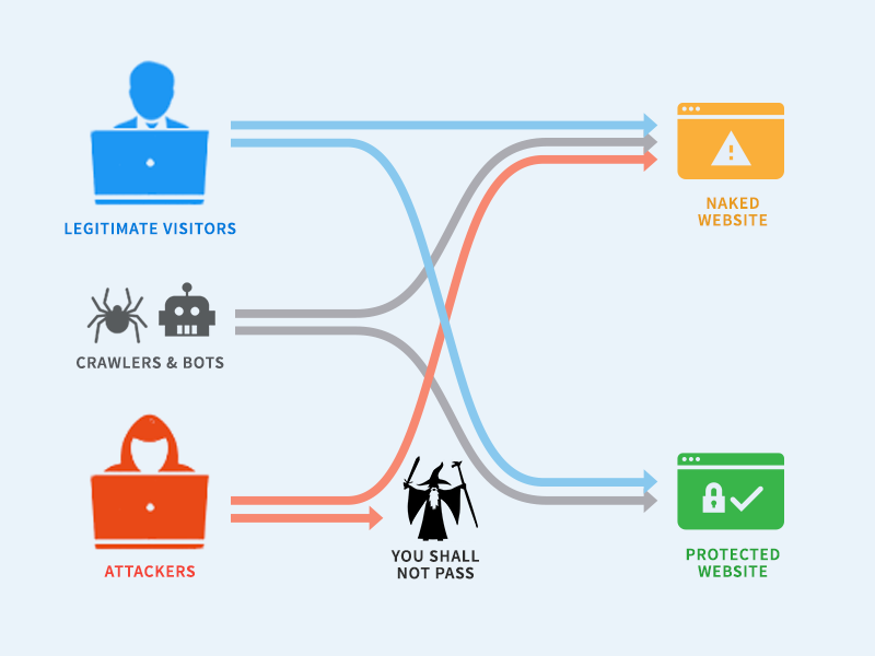 Ddos mitigation