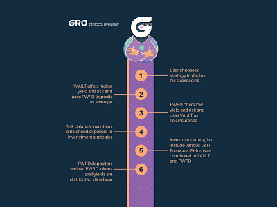 Gro Protocol Infographic 2d 2d character 2d character design 2d design animation branding character character design character illustration design graphic design illustration infographic infographic design logo logo design painting illustrator sketching vector