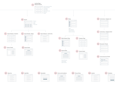 Userflow design flow flowchart process sitemap sketch user flow userflow ux web website wireframes