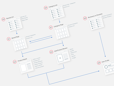 Femaledaily: Userflow