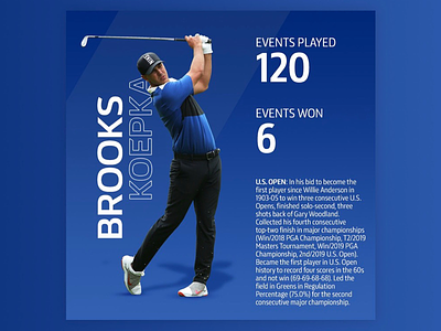 Brooks Koepka, US Open 🏌️‍♂️ adobe brookskoepka create design golf golfdesign illustrator mockup photoshop socialpost stats swing usopen wins