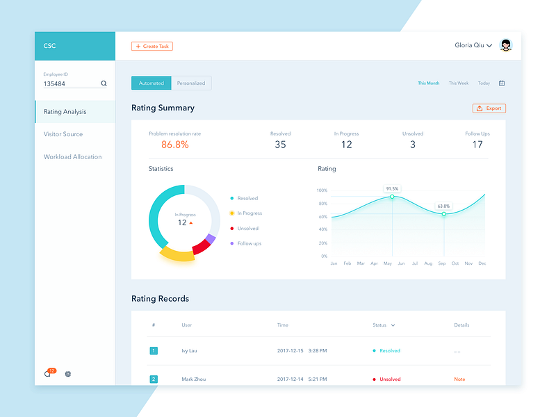 Dashboard - Customer Service System by Gloria Qiu for New Beee on Dribbble