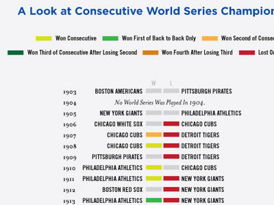 Backtoback World Series Championships baseball infographic