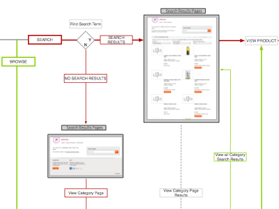 User Flow flow charts user experience ux