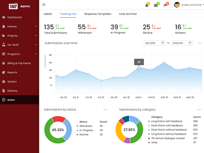 Dashboard for tracking of submissions