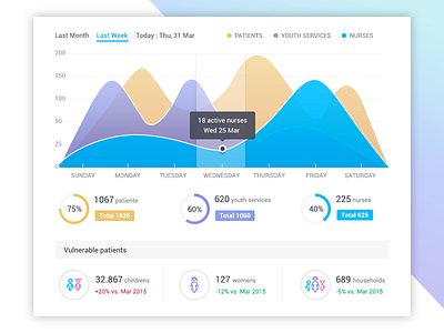 Dashboard Medical Community Workers charts colorful colourful dashboard fresh graphs medical