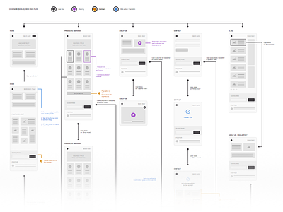 Codename [Shield] interaction responsive user flow ux web wireframe