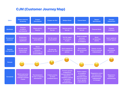 CJM чат-бот для путешествий cjm design ux webdesign