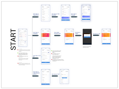 Payments Wireflows apporder mobile payments summaryofferswireframingflows ui uipayment ux