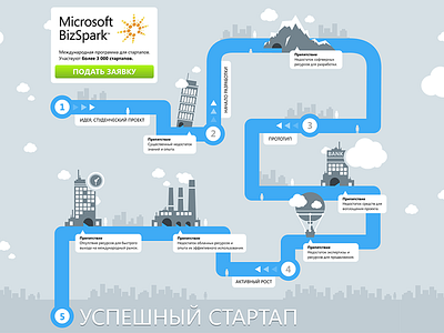 Small infographic for MS BizSpark