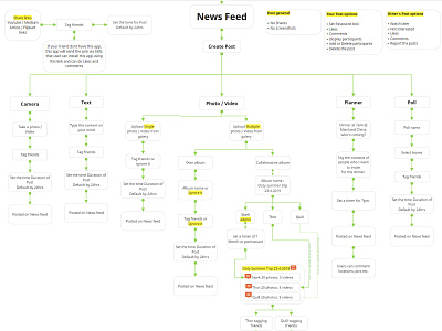 social media User journey