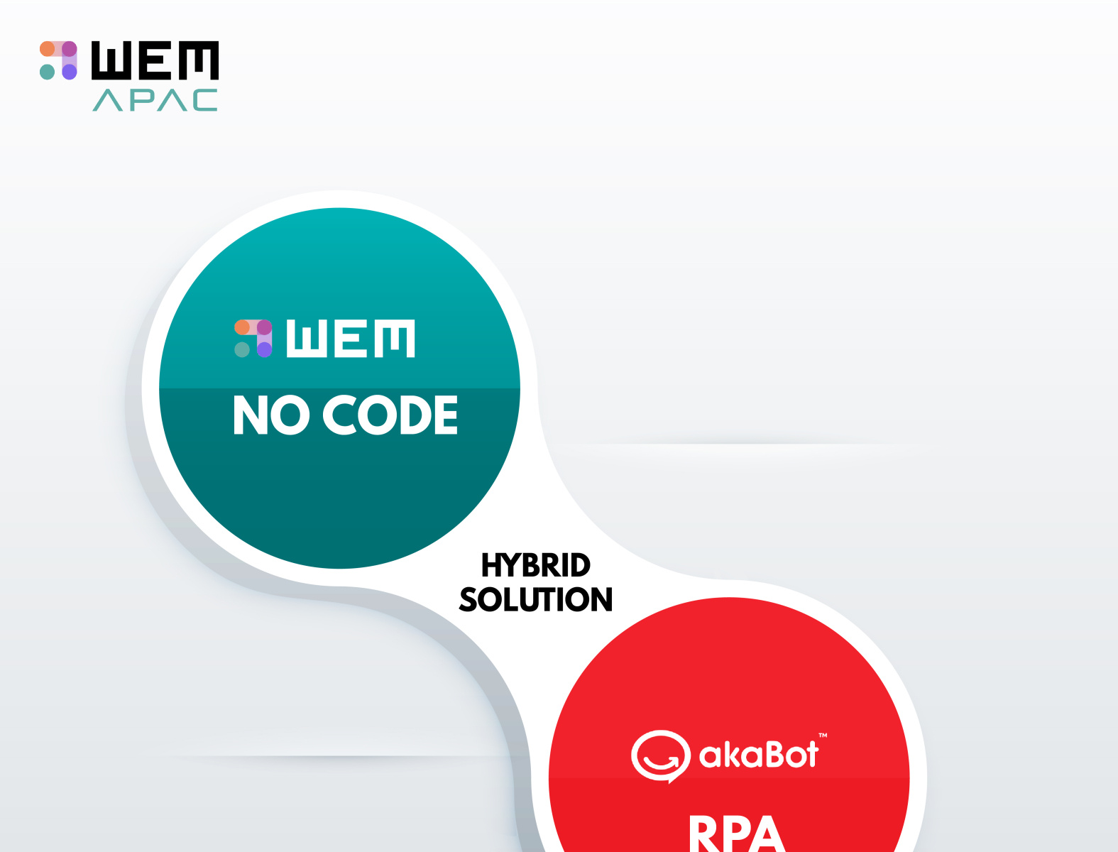 WEMRPA Hybrid Solution WEM APAC by WEM APAC on Dribbble