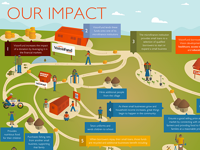 Visionfund – Our Impact animation infographic visionfund