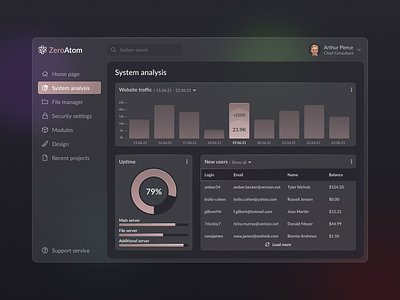 Admin Dashboard admin admin panel bronze dark dashboard interf interface uiux web
