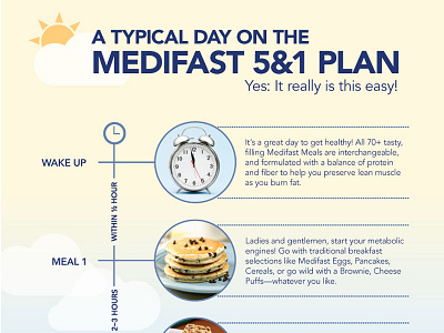 Typical Day on the Medifast 5&1 Plan Infographic infographic timeline weight loss