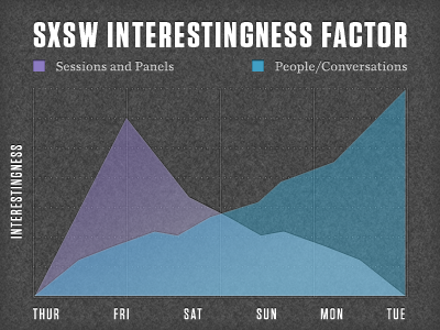 The first of many SXSW charts chart sxsw tungsten