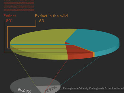 Extinction Infographic in Progress extinction infographic pie chart