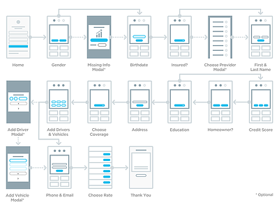 Mobile User Flow Example flow mobile sitemap user