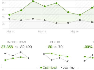 Measuring Ad Performance chart clicks graph impressions learning line optimized sparkline