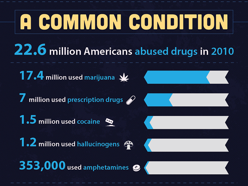 Infographic 'bout Drugz
