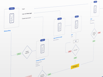 User Flow android chart diagram flow flowchart ios login mobile mockup register user experience userflow ux web3 wf wireflow wireframe