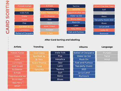 Card Sorting- Music App