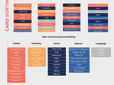 Card Sorting- Music App