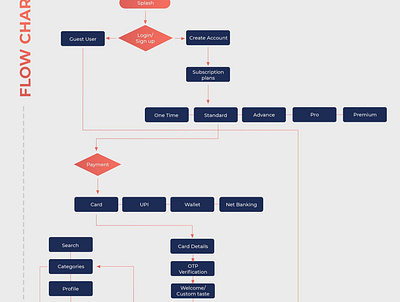 Flow chart- Music app