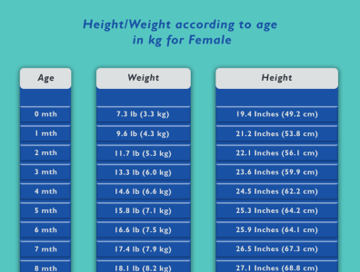 Height Weight Chart According to Age Female by anthony paul on Dribbble