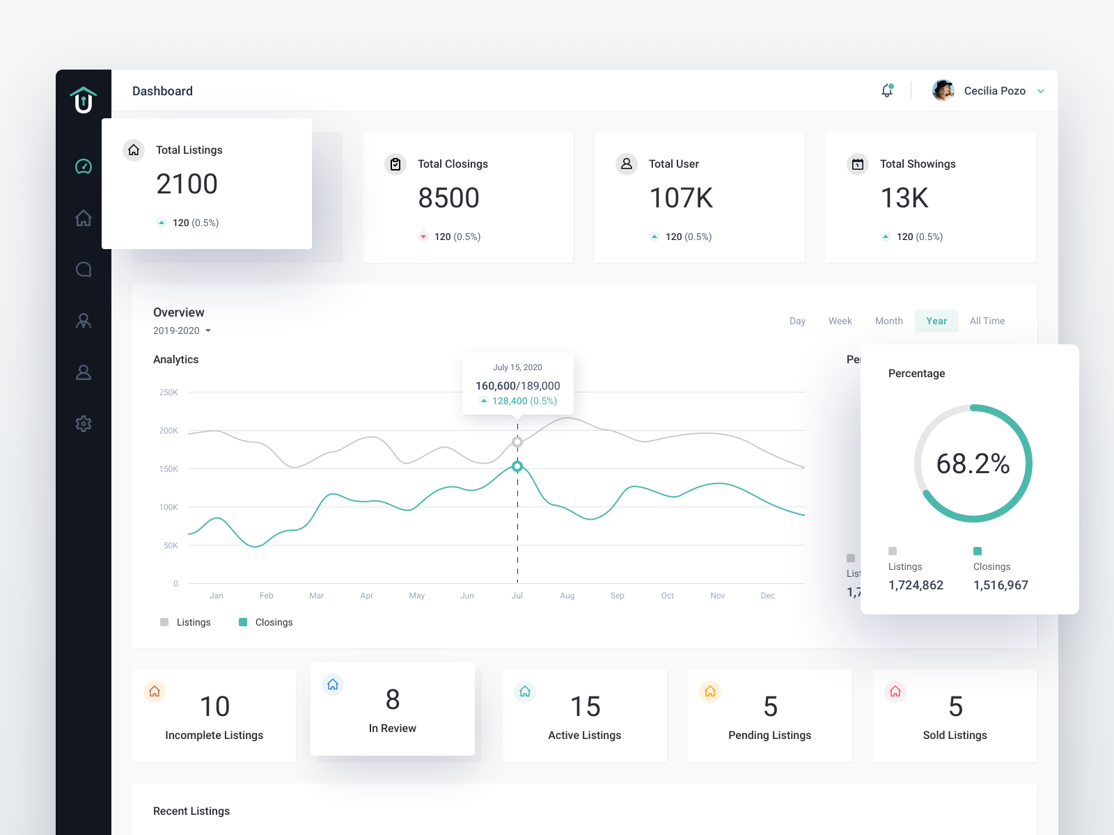 Unlock'd Admin Dashboard Design - Real Estate by hamam zai for Novateus ...