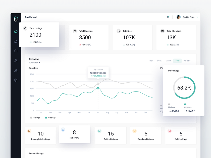 Unlock'd Admin Dashboard Design - Real Estate by hamam zai for Novateus ...