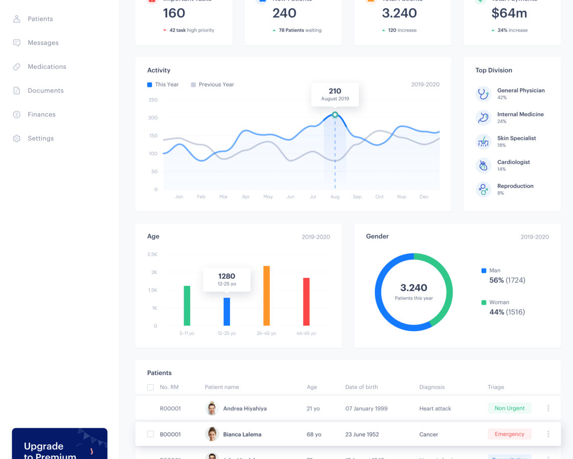 Medical Dashboard For Doctor By Hamam Zai On Dribbble