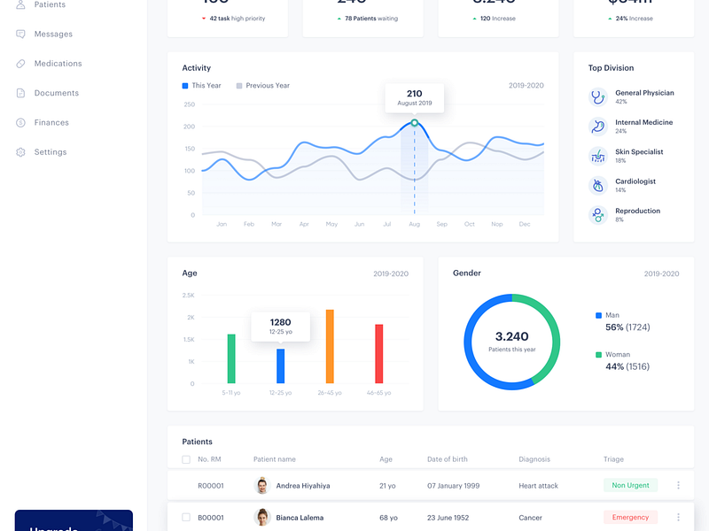 Medical Dashboard for Doctor by hamam zai on Dribbble