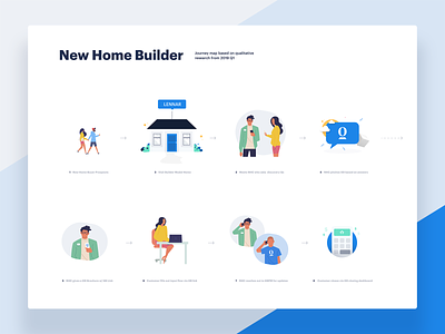 New Home Builder Journey Map illustration journey map real estate research user experience map ux-design