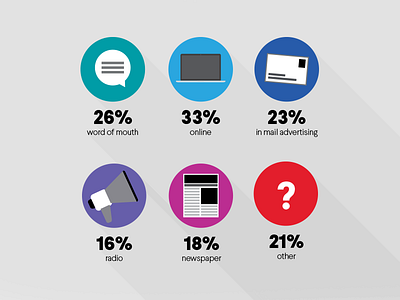 "How did you hear about us?" illustration infographic