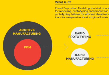 FDM Infographic Poster fused deposition modeling industrial design infographic poster