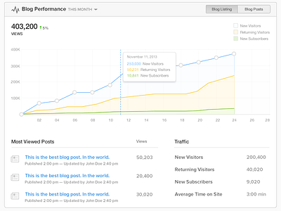 Blog Performance Dashboard blog chart dashboard