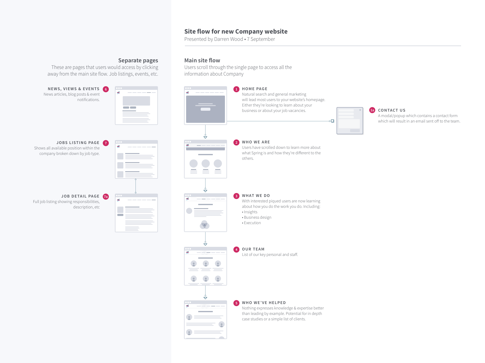 flow chart web based and network map creator