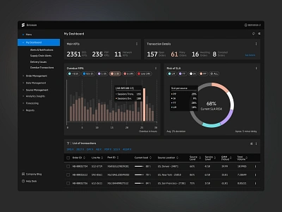 Telecommunication - Dark Telco Dashboard for KPIs application balasinski barchart charts dark darkui dashboard figma piechart risk statistics supply chain telco telecommunication transactions web webapp webapplication webdesign