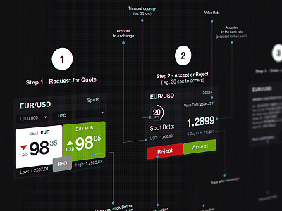 Userflow for currency market platform