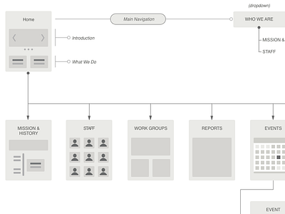 Site Map for COH Website ia nonprofit planning research sitemap website