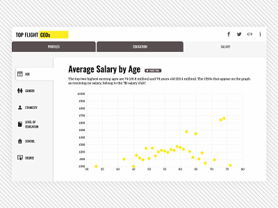 Top Flight CEOs - Salary Graph data dataviz scatter chart scatter graph scatter plot web design yellow