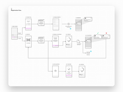 Vhi - App Flow flow mobile app user journey wireframe