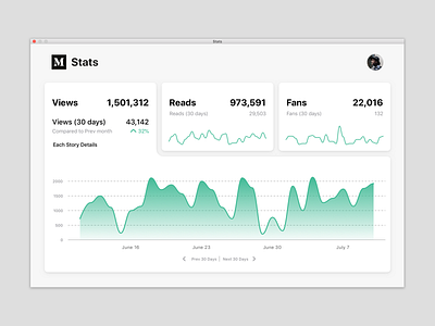 Daily UI 018 | Analytics Chart analytics analytics chart chart daily 100 challenge dailyui design interface medium redesign stats ui ui design