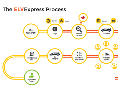 ELV Express Process Flow Infographic